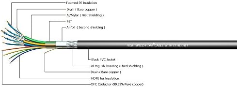 C&E Високоскоростен HDMI кабел с Ethernet Черно, (3 фута/0,9 м), Подкрепя връщане на 4K, 3D и аудио (10