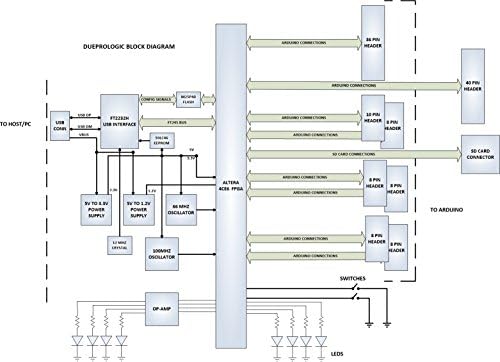 Intel/Altera Cyclone IV FPGA Development Board - DueProLogic